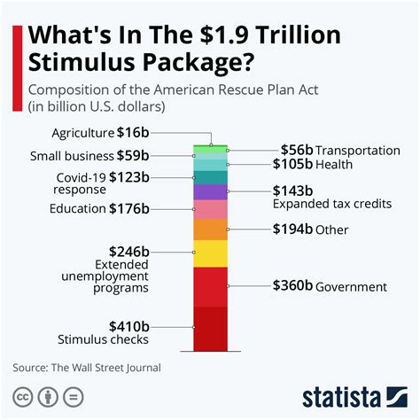 Chart What S In The 1 9 Trillion Stimulus Package Statista