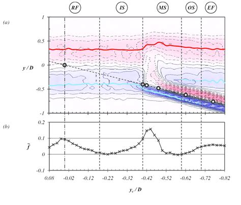 a Mean vorticity sequence ωz y x 0 44D yc for the 3mm control