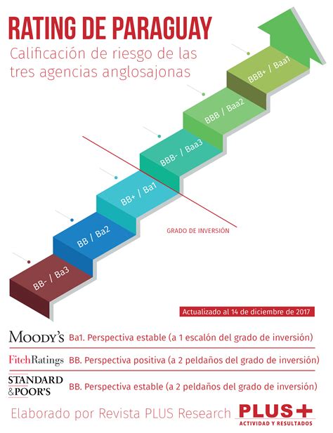 Fitch Mantiene A Paraguay A Pelda Os Del Grado De Inversi N Pero