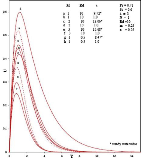 C Transient Velocity Profiles At X 1 0 For Different Values Of M And