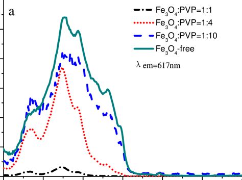 Fig S Excitation Spectra Of Fe O Eu Ba Phen Pvp Composite