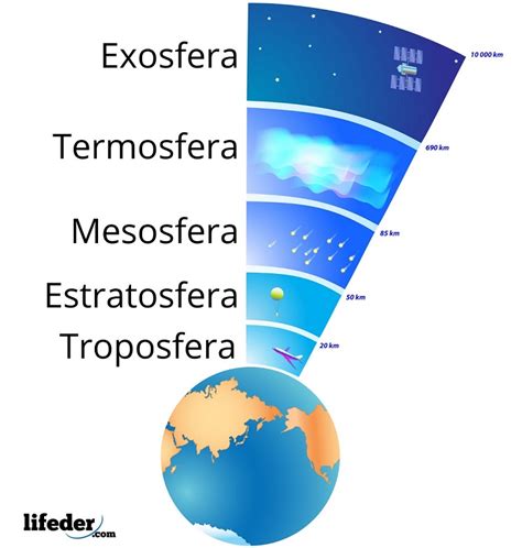 Asco Formal Solar Funciones De Las Capas De La Atmosfera Abstracción Identidad Confundir