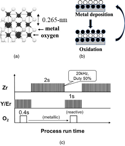 Color Online Crystal Structure Of Cubic Y 2 Zr 2 O 7 A 26 And