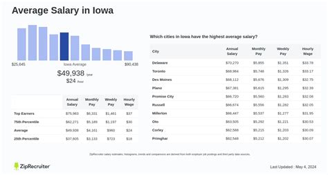 Salaries What Is The Average Salary In Iowa Jan 2025