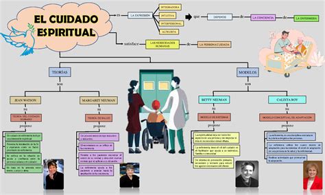 Organizador Visual Cuidado Espiritual Es EL CUIDADO ESPIRITUAL LA