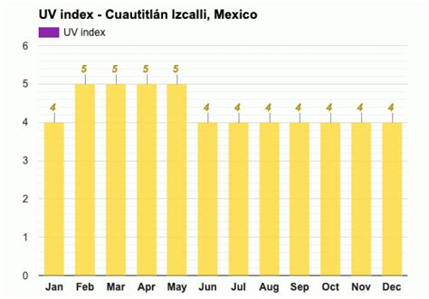 Cuautitlán Izcalli, México - Pronóstico del tiempo anual y mensual