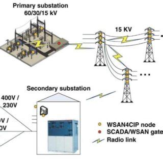 Power grid distribution infrastructure | Download Scientific Diagram