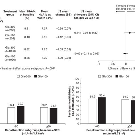 A Mean Change In Glycated Haemoglobin Hba C From Baseline To Month