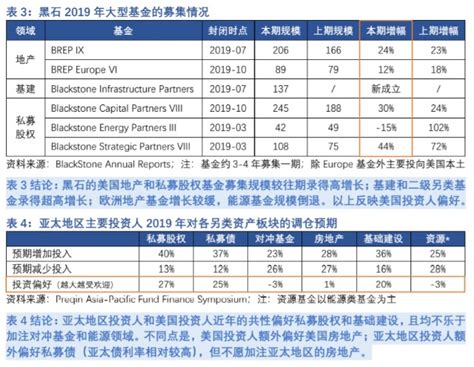 Rcreit观察丨从黑石最新年报中解读私募股权投资新动向财富号东方财富网