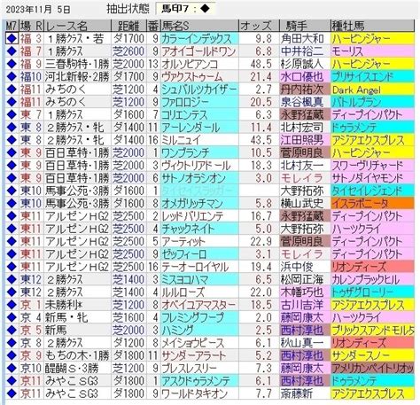 中央競馬トラック好調教馬 （2023年11月5日）｜浅次郎