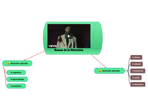 Ramas De La Nutrici N Mind Map