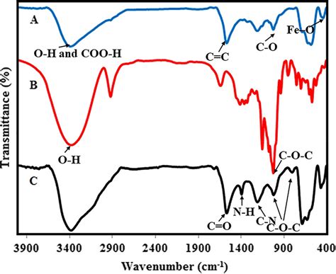 Ft Ir Spectra Of A Mgo B β Cd And C Mgo βcd Download Scientific Diagram