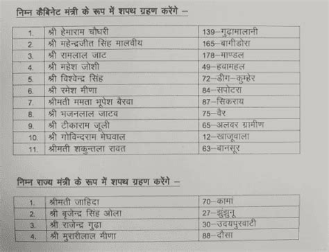 राजस्थान मंत्री लिस्ट 2022 | New Cabinet Minister List PDF