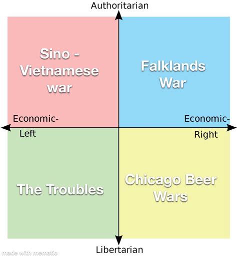 More Quadrant Infighting R Politicalcompassmemes