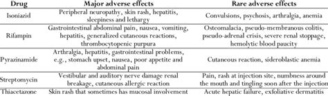 Side effects of first-line antituberculosis drugs | Download Scientific Diagram