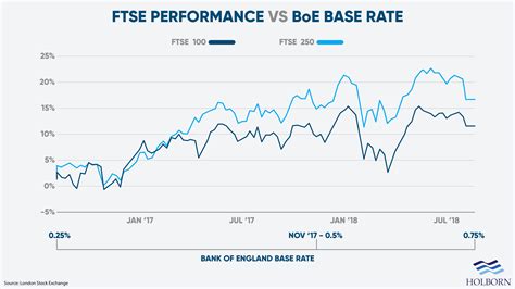 How Rising Interest Rates Affect The Stock Market Holborn Assets