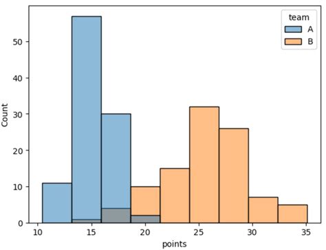 Seaborn How To Use Hue Parameter In Histograms