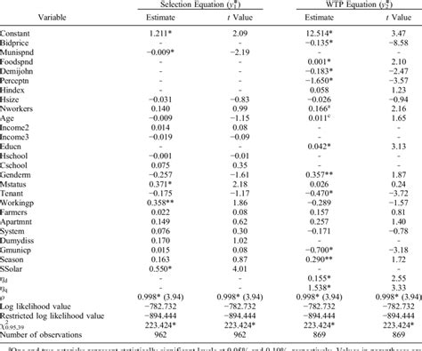 Maximum Likelihood Estimates From The Bivariate Probit Model With