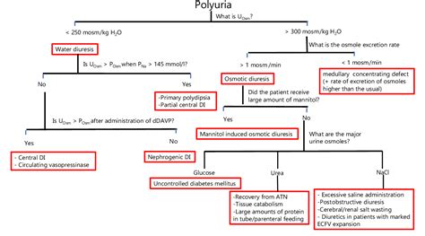 Figure 2 from Use of Urine Electrolytes and Urine Osmolality in the ...