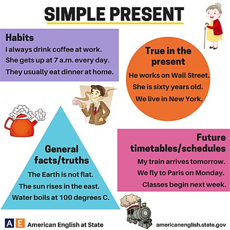 PRESENT SIMPLE TENSE timeline | Timetoast timelines