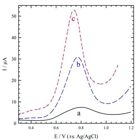 Differential Pulse Voltammograms Of A Bare Gce B Rb And C