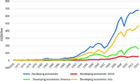 Fdi Inflows By Major Global Region Us Billion 1970 2014 Download