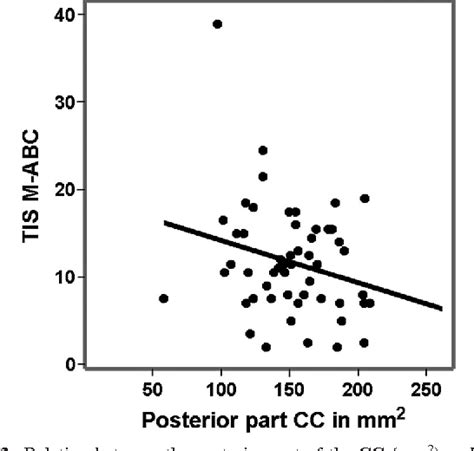 Figure 1 From Corpus Callosum Size In Relation To Motor Performance In 9 To 10 Year Old