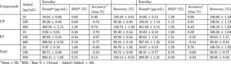 Precision Repeatability And Reproducibility And Accuracy Data Of Cp