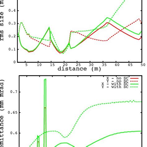 Evolution Of Transverse Rms Sizes Top And Transverse Rms Emittances