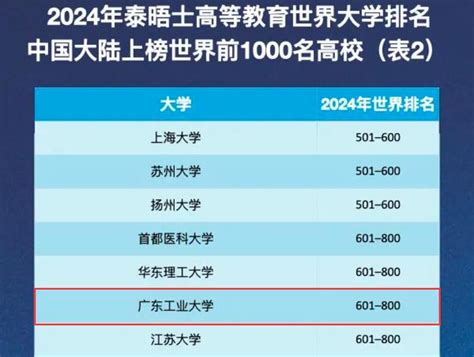 广工居中国大陆高校第38位！2024泰晤士世界大学排名出炉 广东工业大学高等教育研究所