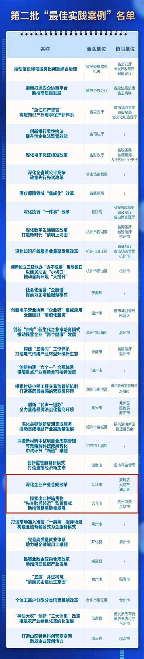 金华新增2项省级“最佳实践案例” 澎湃号·政务 澎湃新闻 The Paper