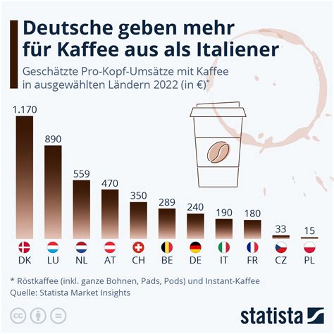 Infografik Deutsche geben mehr aus für Kaffee als Italiener Statista