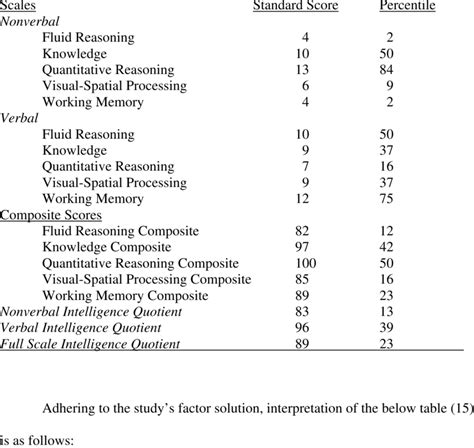 Jack S Profile With Roid S Interpretation Stanford Binet Intelligence