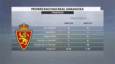 El Real Zaragoza Roza Su Peor Racha En Siete Partidos De Los Ltimos