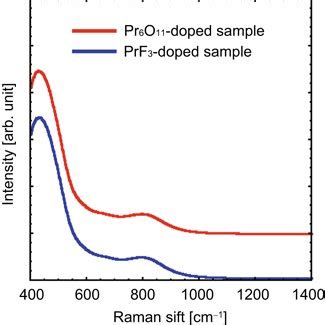 A The Luminescence Spectrum Of The Pr O Doped Sb O Znogeo Glass B