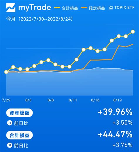 前日比 3 5 TOPIX 0 22 マザーズ 0 3 主力が強かった PF 4だったINPEXの信用を雰囲気で全部