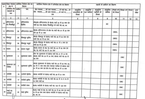 Up Gram Panchayat Election 2021 New Reservation List For Ayodhya