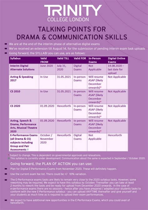 Trinity College London Talking Points For Drama And Communication