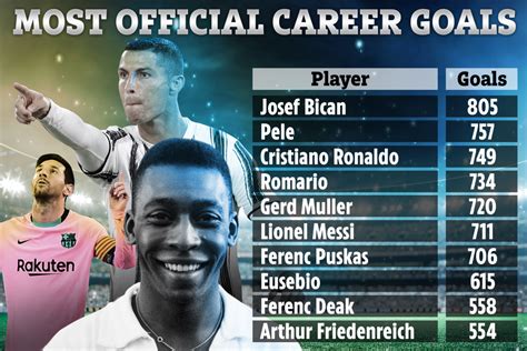 Cristiano Ronaldo Passes Pele To Become Second Highest Goalscorer Ever