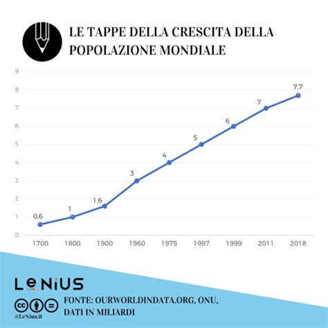 Come Sarà Il Mondo Nel 2050