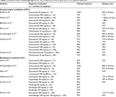 Table 3 From Optimal Management Of Oropharyngeal And Esophageal Candidiasis In Patients Living