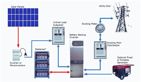 Complete Guide to Creating a Home Solar Power Backup System