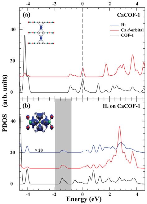 Partial Density Of States Pdos Projected Onto The Cof Component