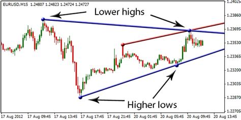 How To Draw The Correct Trend Line Forex Trend Scanner Review