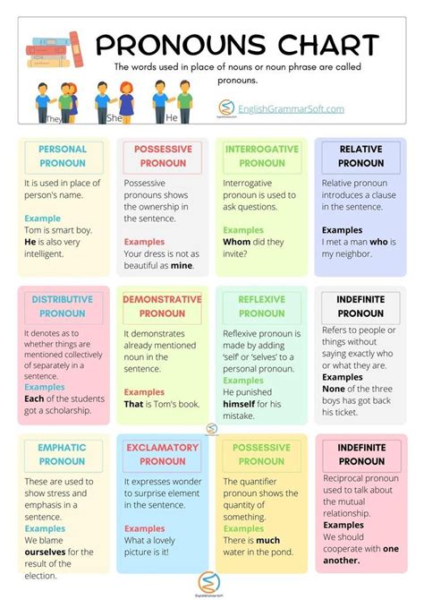 Free Printable Pronoun Chart 12 Types Artofit