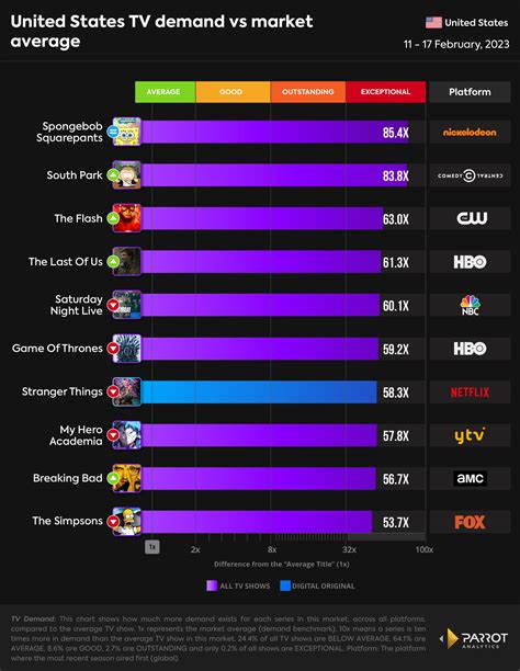 TV series demand across all television platforms for the U.S. (11 - 17 ...