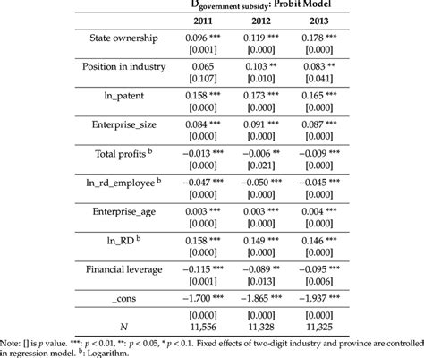 Probit Regression Results Of Government Subsidies Choice Model Formula