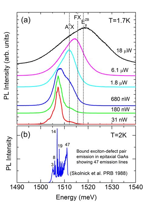 A Typical µ Pl Spectra Of The Single Gaas Nw Measured For Different Download Scientific