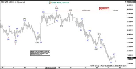 Elliott Wave View Further Downside In Gbpnzd Forex Market Analysis