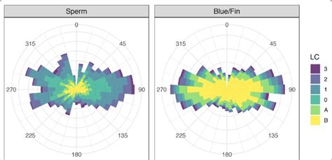 Polar Coordinates Histogram Plots Showing The Distribution Of Bearing